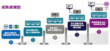 基于成熟度模型 解鎖工廠車間與企業管理系統高效集成的路徑