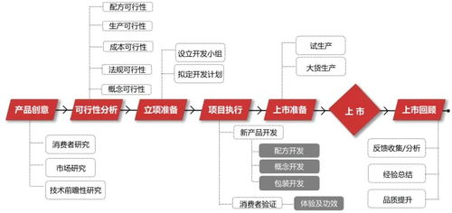 數(shù)據(jù)驅(qū)動，告別玄學(xué) 化妝品產(chǎn)品開發(fā)的企業(yè)管理新范式